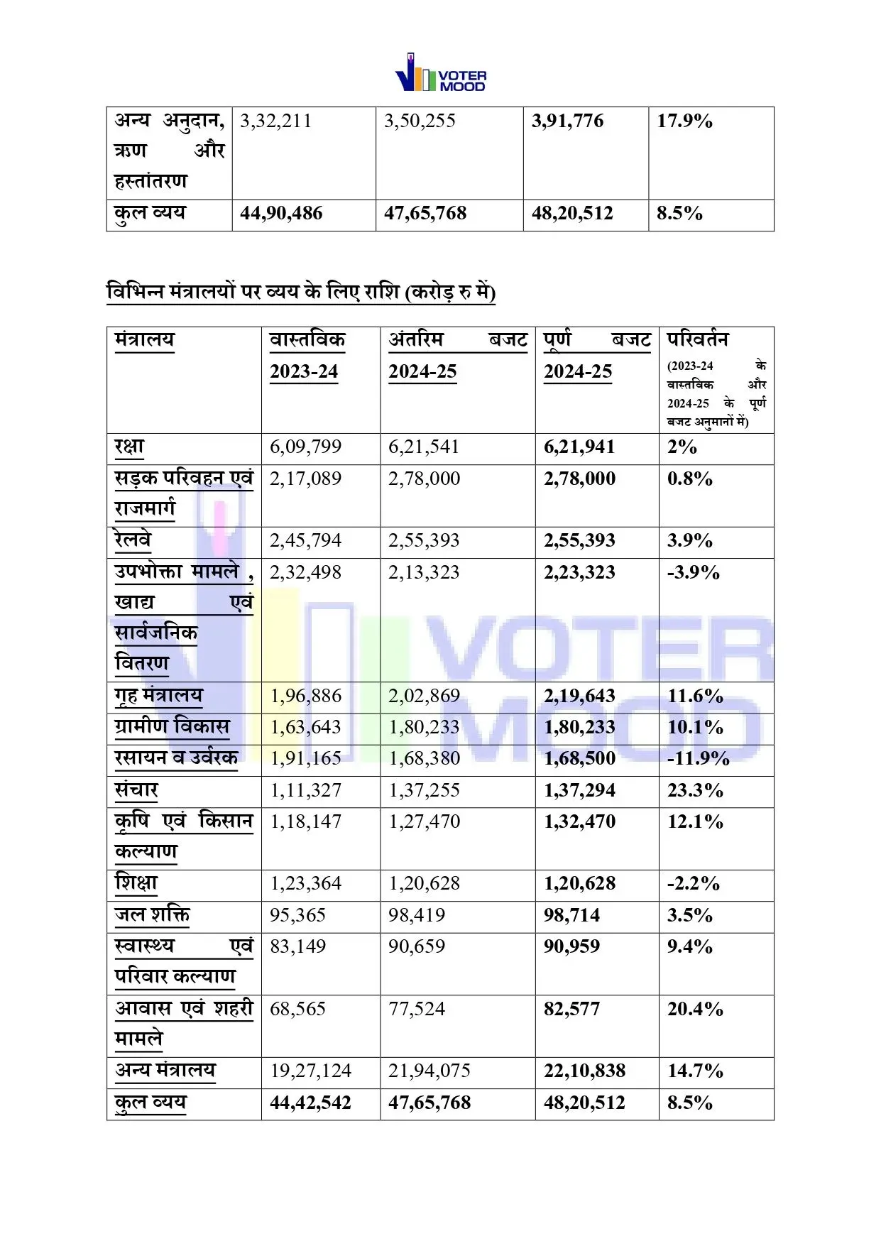 Budget Comparisons 5 